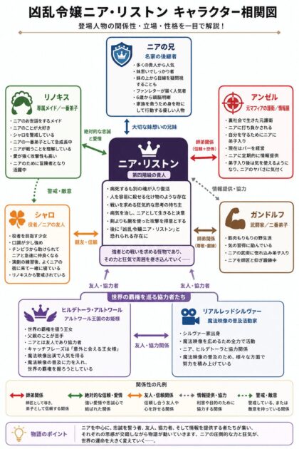 凶乱令嬢ニア・リストン相関図
